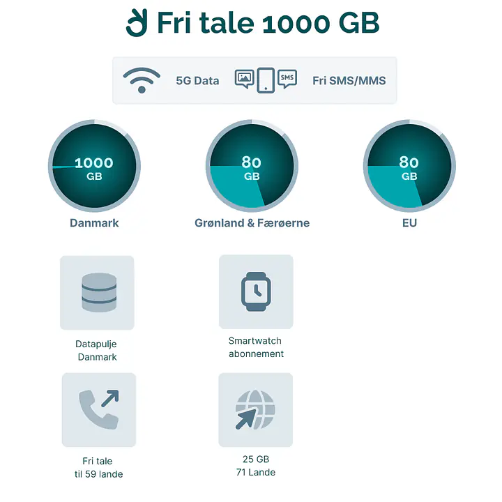 Mobilabonnement - Binding: 36 mdr., Abonnement: Fri Tale + 1000 GB