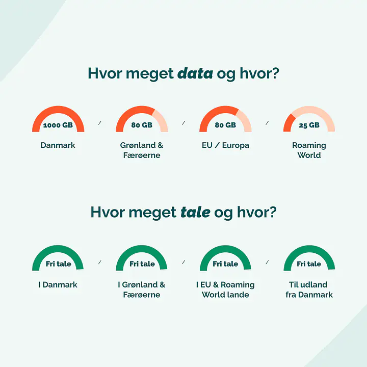 Mobilabonnement - Binding: 36 mdr., Abonnement: Fri Tale + 1000 GB