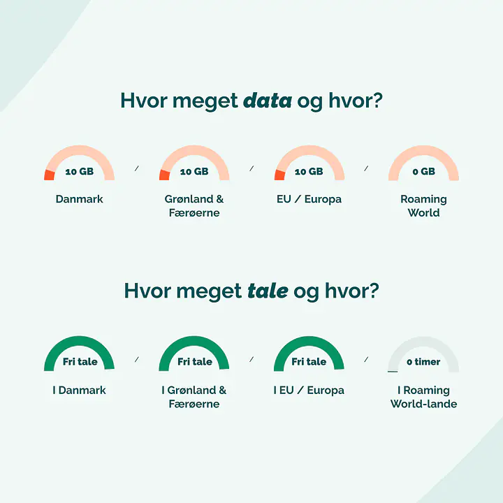 Mobilabonnement - Binding: 36 mdr., Abonnement: Fri Tale + 10 GB