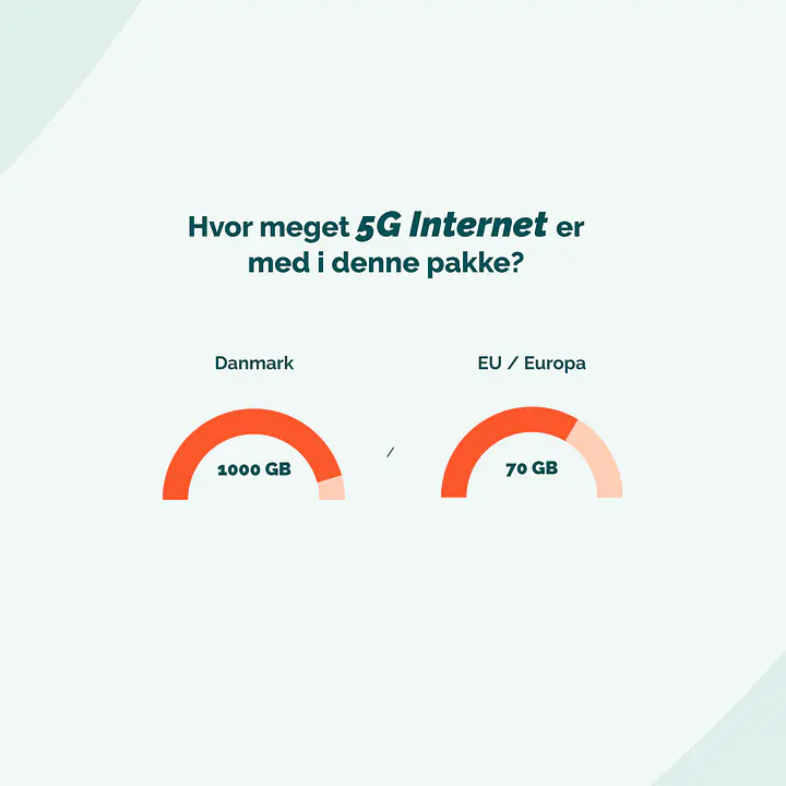 5G Internet til kontoret - Binding: 36 mdr., Abonnement: 1000 GB DK data + 70 GB EU data, Router: Ingen router og Datadelingskort (+39 kr./md.): Nej